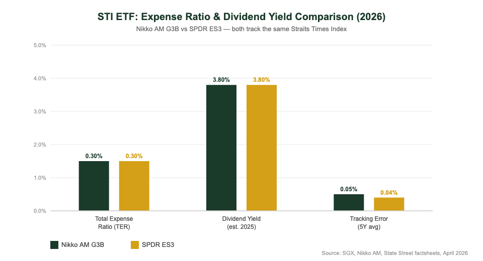 STI ETF expense ratio and dividend yield comparison chart — Nikko AM G3B vs SPDR ES3 Singapore 2026