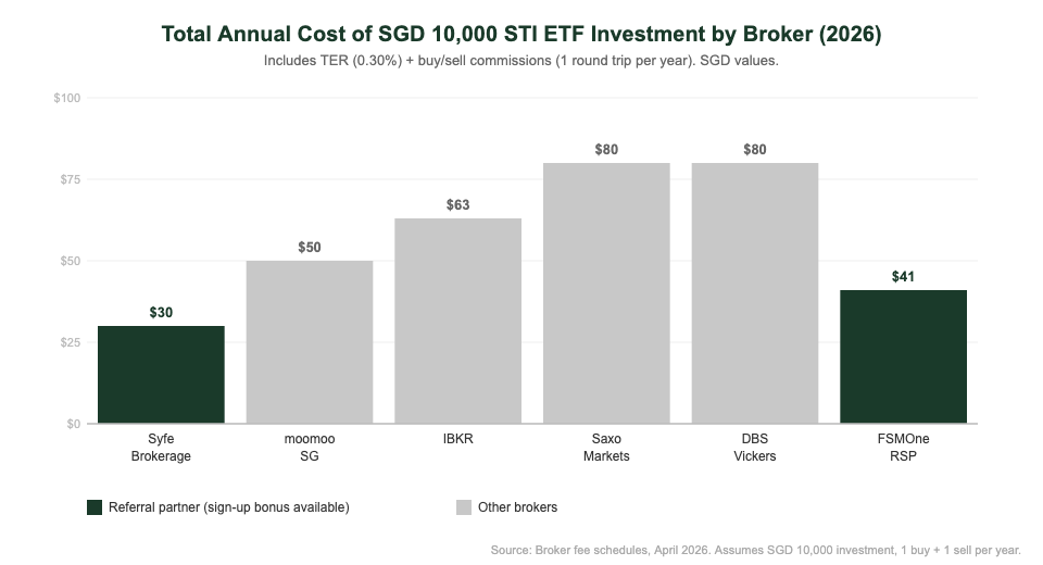 STI ETF broker cost comparison chart for Singapore investors 2026
