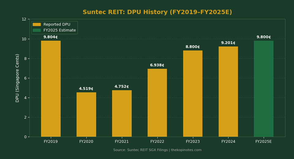 Suntec REIT DPU History FY2019 to FY2025