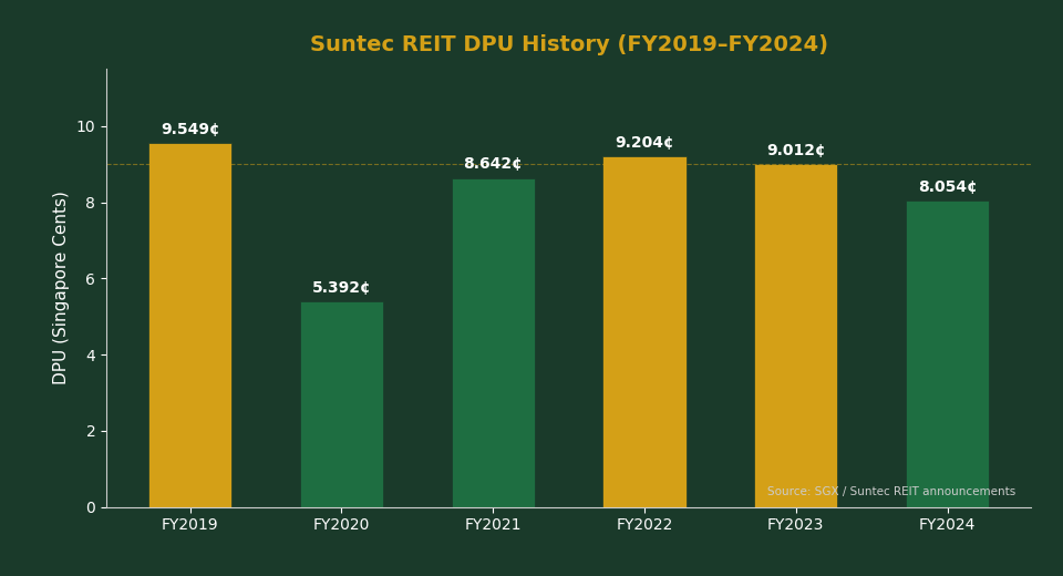 Suntec REIT DPU history chart FY2019 to FY2024