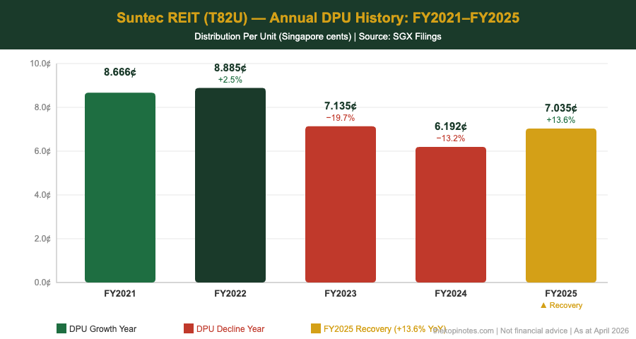 Suntec REIT DPU History FY2021 to FY2025 bar chart