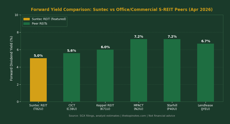 Suntec REIT vs Peer S-REITs Forward Yield Comparison April 2026