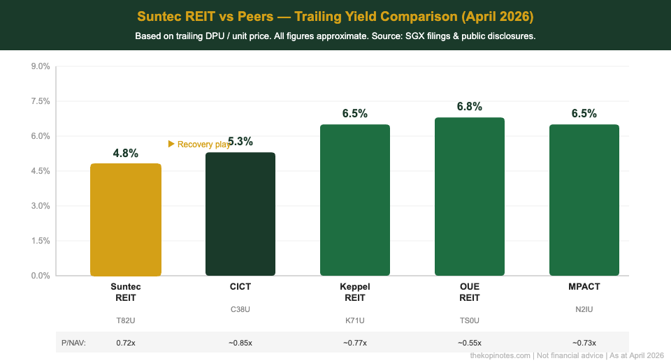 Suntec REIT peer yield comparison chart 2026