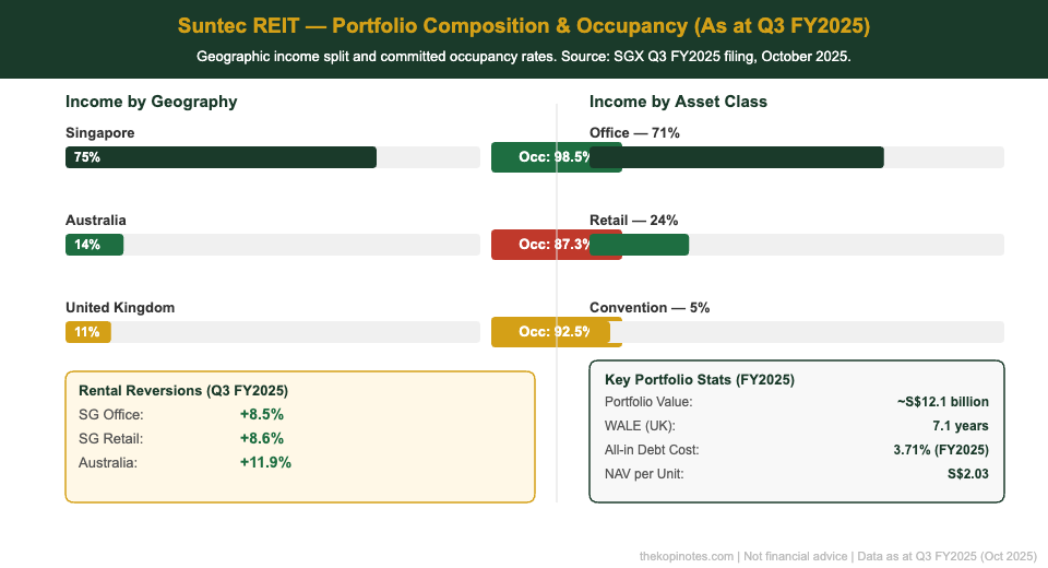 Suntec REIT portfolio geographic income breakdown 2025
