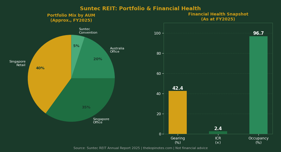 Suntec REIT Portfolio Mix and Financial Health FY2025