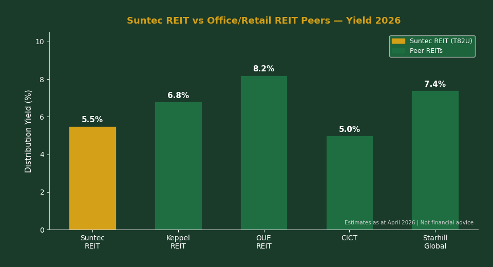 Suntec REIT yield compared to office and retail REIT peers 2026