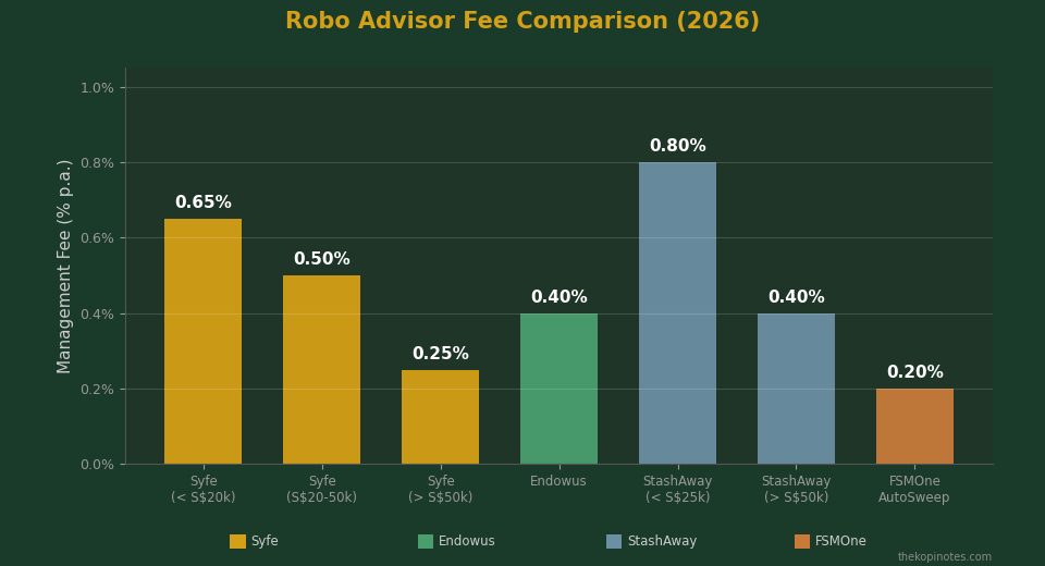 Robo advisor fee comparison chart 2026 - Syfe vs Endowus vs StashAway vs FSMOne