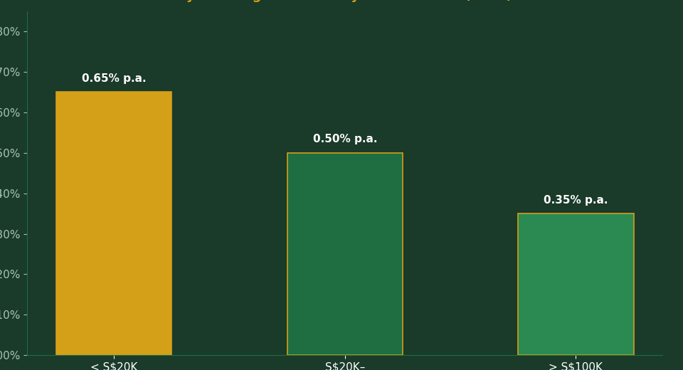 Syfe management fee tiers by portfolio size 2026