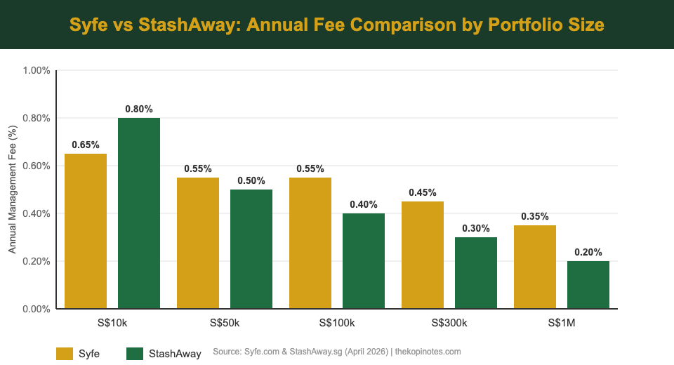 Syfe vs StashAway 2026 annual fee comparison chart Singapore