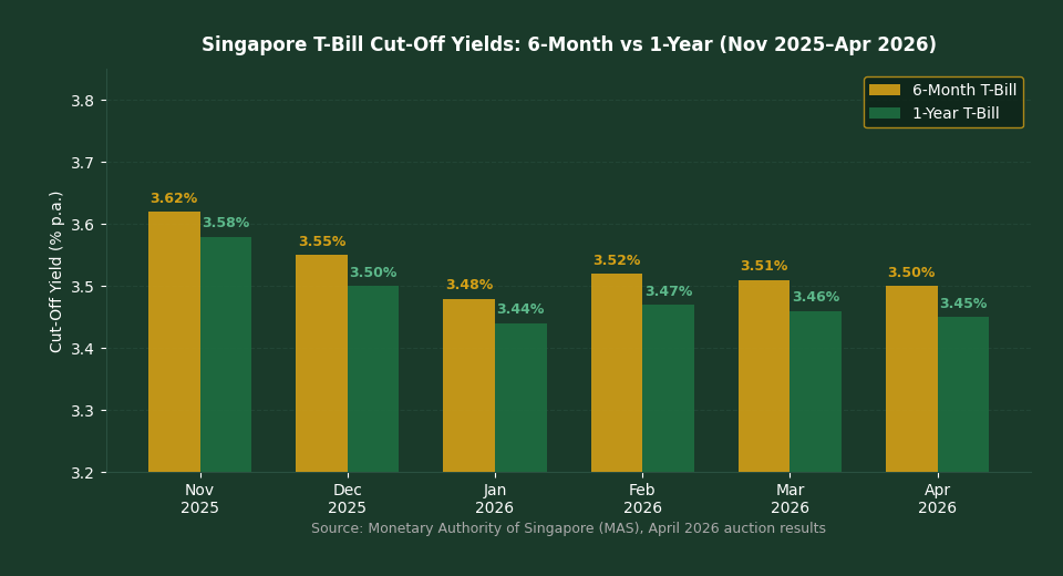 Singapore T-Bill cut-off yields 6-month vs 1-year comparison chart Nov 2025 to Apr 2026