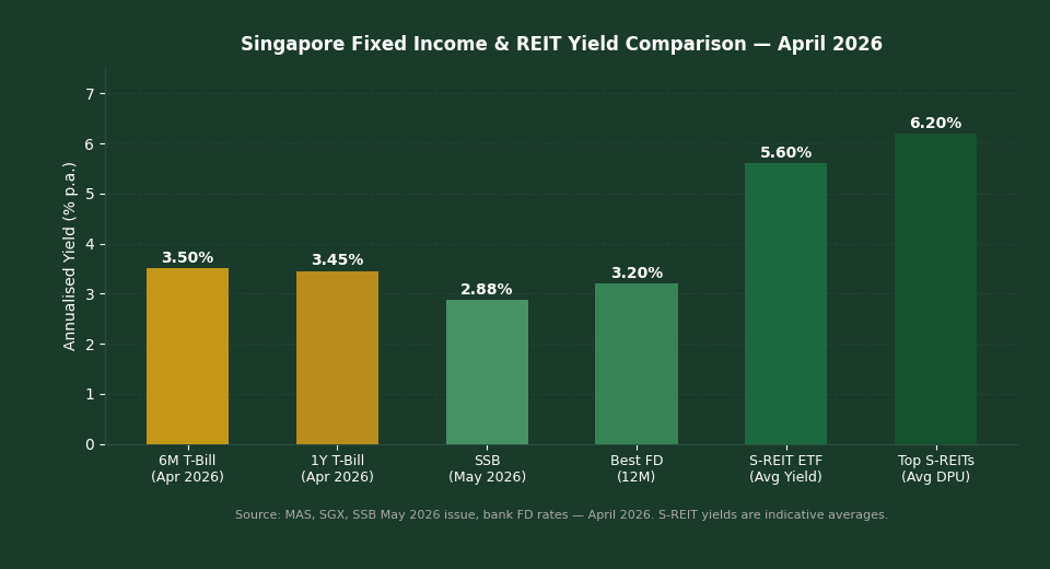 Singapore fixed income and REIT yield comparison April 2026 chart T-Bill vs S-REIT vs SSB vs Fixed Deposit