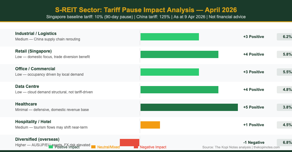 S-REIT Sector Tariff Pause Impact Analysis April 2026