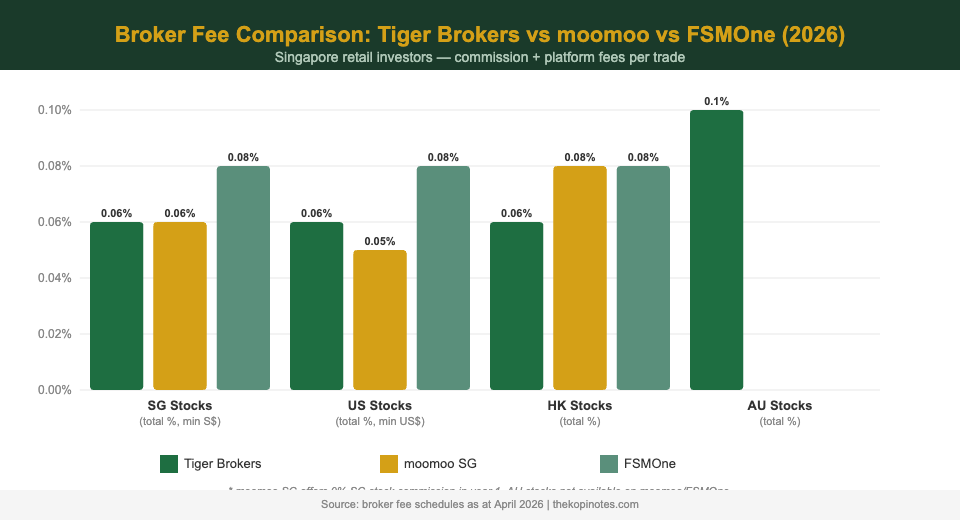 Tiger Brokers vs moomoo vs FSMOne fee comparison chart Singapore 2026