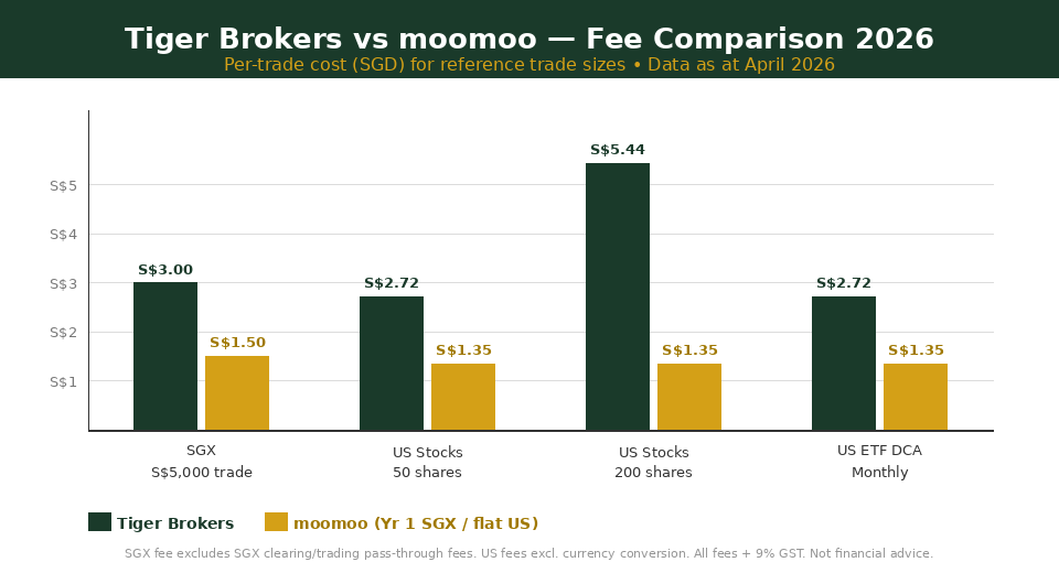 Tiger Brokers vs moomoo fee comparison chart Singapore 2026