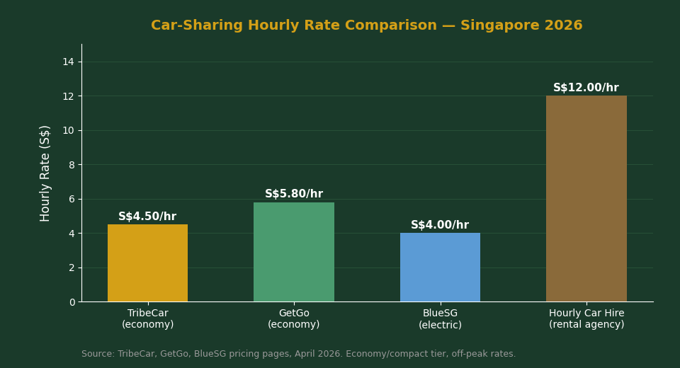 Car-sharing hourly rate comparison Singapore 2026 — TribeCar vs GetGo vs BlueSG chart
