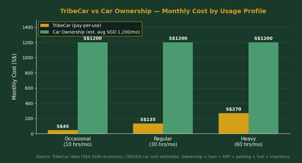 TribeCar vs car ownership monthly cost comparison Singapore 2026 chart
