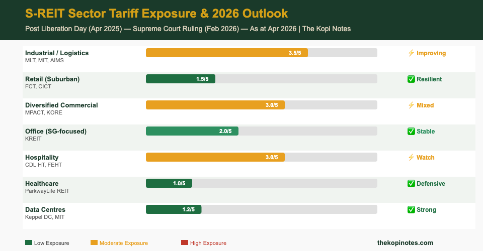 S-REIT sector tariff exposure and 2026 outlook chart â The Kopi Notes