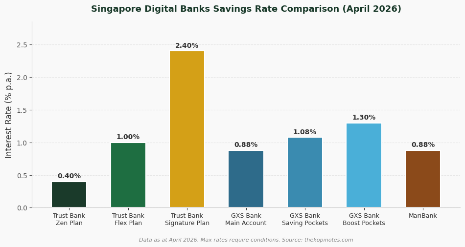 Singapore digital banks savings rate comparison April 2026 — Trust Bank vs GXS Bank vs MariBank