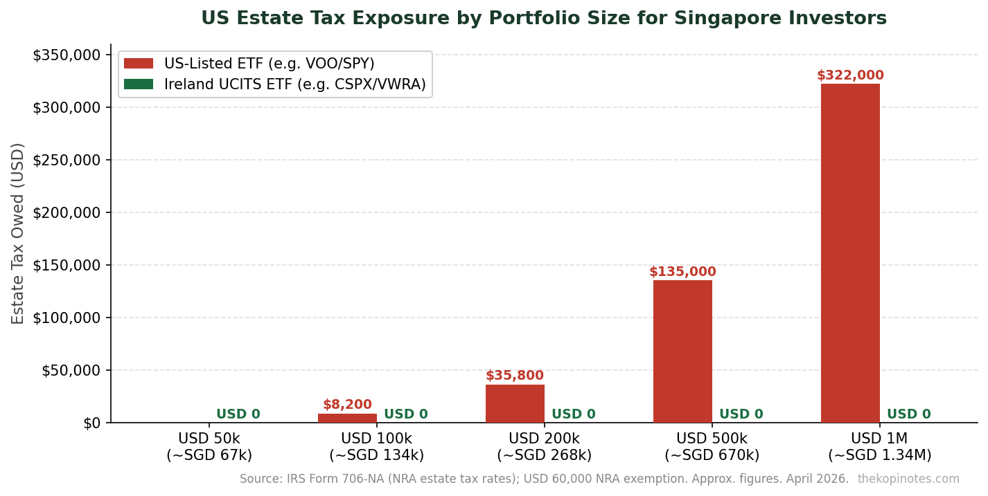 US estate tax liability by portfolio size for Singapore investors — The Kopi Notes