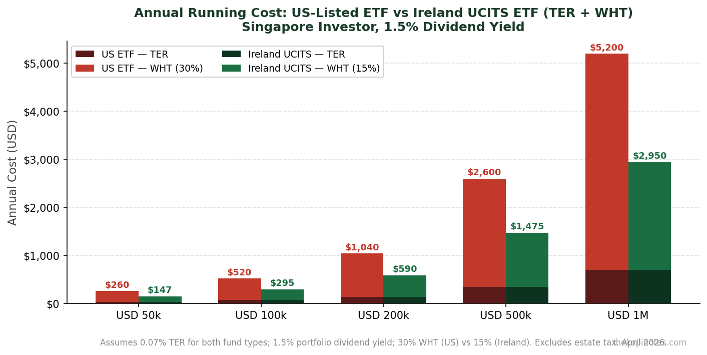Annual effective cost comparison US ETF vs Ireland UCITS ETF for Singapore investors — The Kopi Notes