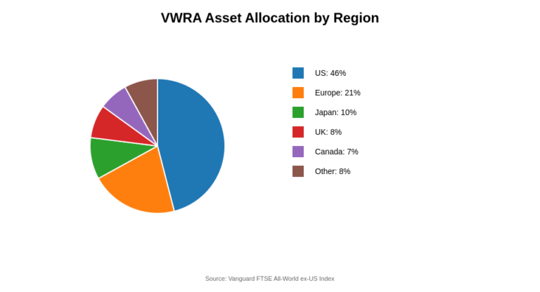 VWRA ETF Singapore: Complete Guide for Investors (2026)