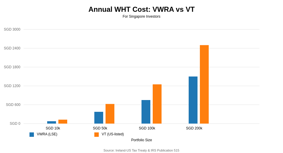 VWRA vs VT withholding tax dollar impact SGD 10k 50k 100k portfolio Singapore