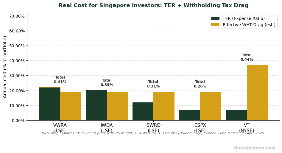 VWRA ETF expense ratio vs IWDA SWRD CSPX comparison chart for Singapore investors