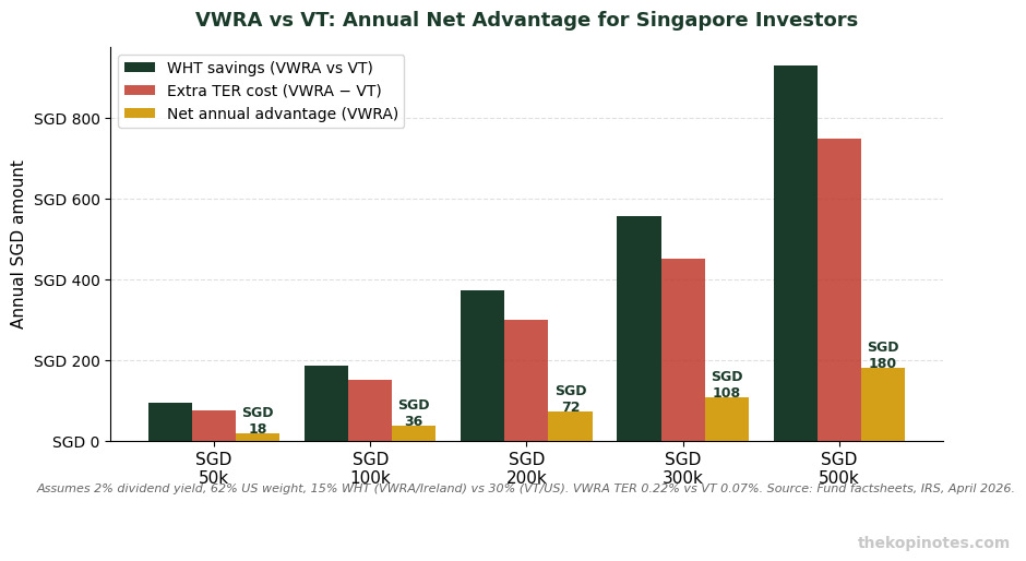 VWRA withholding tax savings vs VT for Singapore investors SGD portfolio calculation
