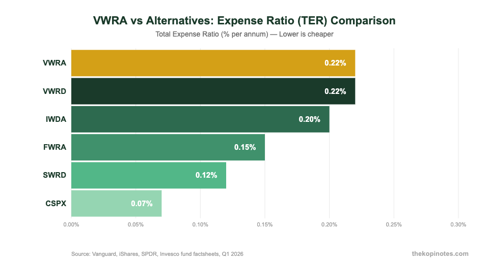 VWRA ETF expense ratio comparison vs IWDA CSPX SWRD FWRA for Singapore investors