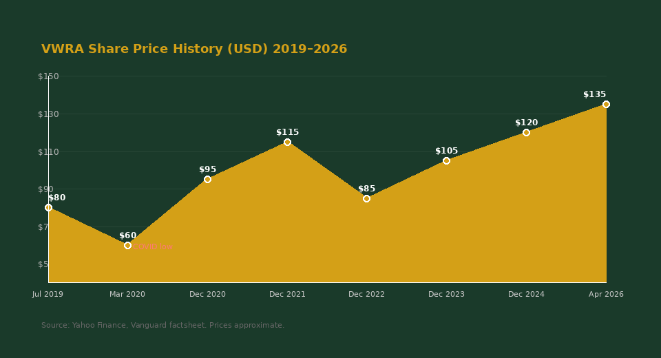 VWRA share price history 2019 to 2026 chart for Singapore investors