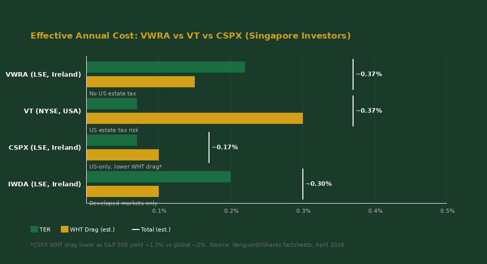 VWRA vs VT vs CSPX total cost comparison for Singapore investors 2026