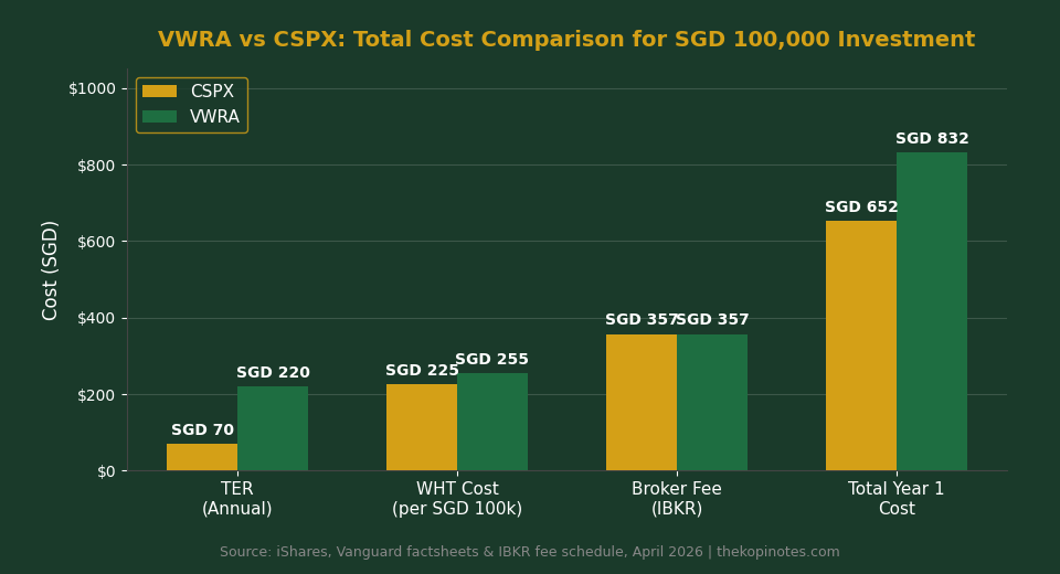 VWRA vs CSPX total cost comparison chart for Singapore investors