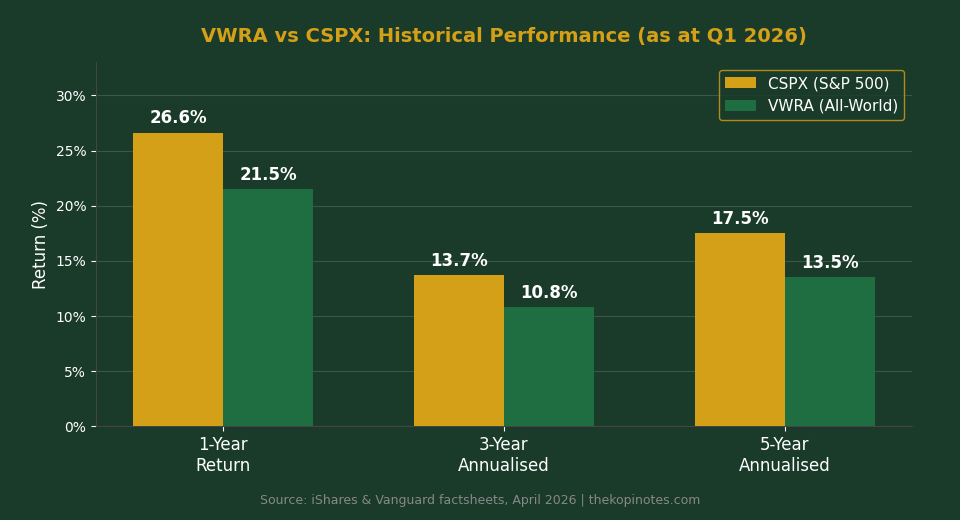 VWRA vs CSPX historical performance comparison chart Singapore