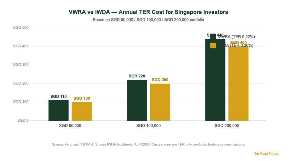 VWRA vs IWDA annual cost comparison chart for Singapore investors — TER cost at SGD 50k 100k 200k portfolios