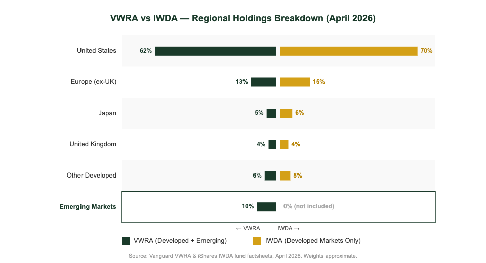 VWRA vs IWDA holdings breakdown by region — emerging markets vs developed markets weighting April 2026