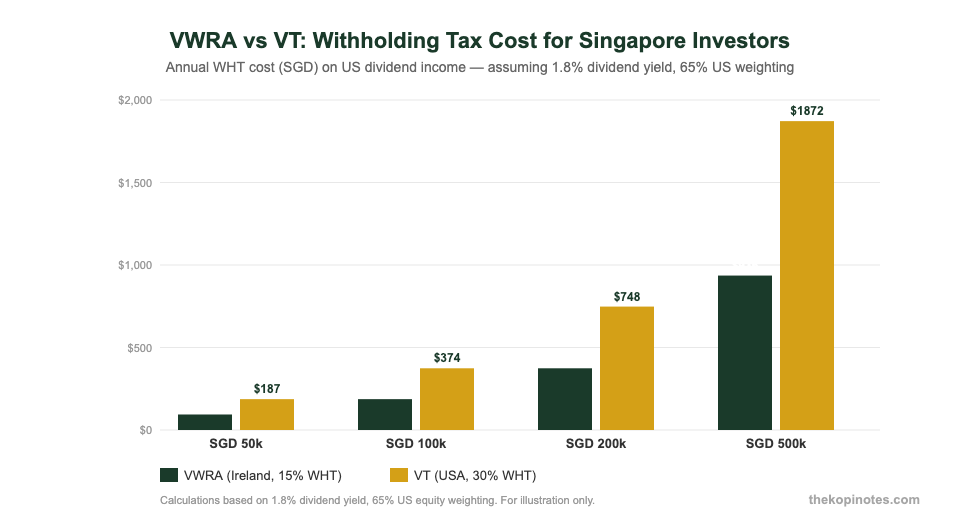 VWRA withholding tax savings vs VT for Singapore investors — SGD annual cost comparison