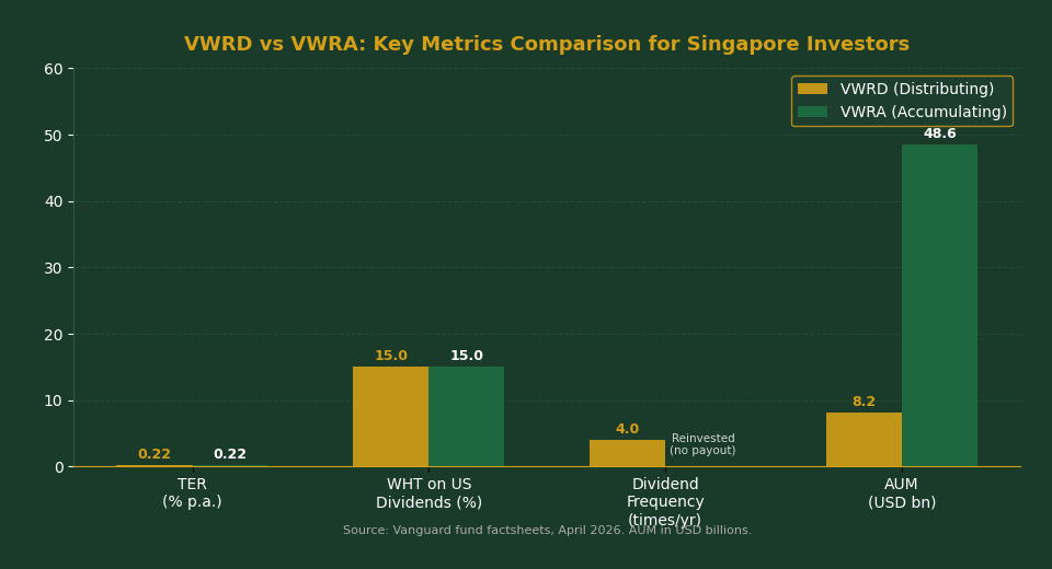 VWRD vs VWRA key metrics comparison chart Singapore investors — TER AUM dividend frequency