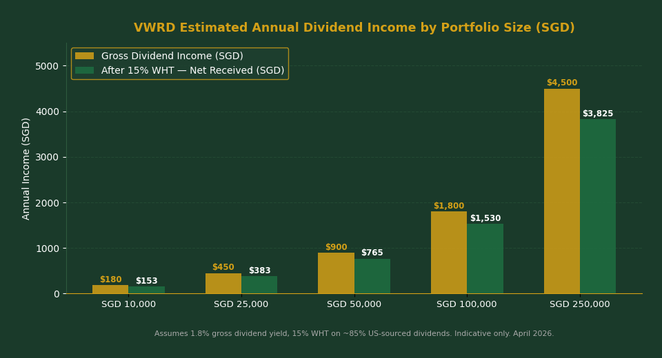 VWRD estimated annual dividend income by portfolio size SGD Singapore investors 2026