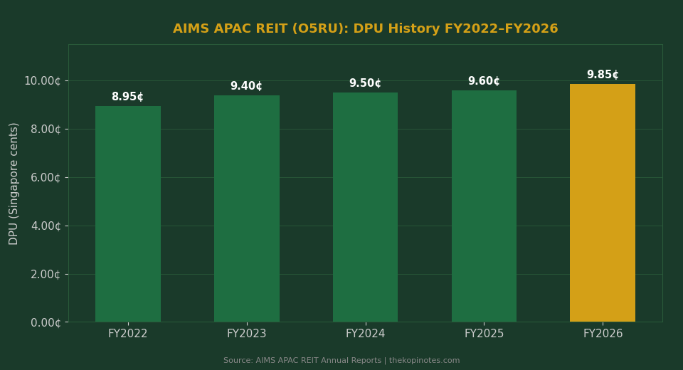AIMS APAC REIT DPU history FY2022-FY2026 bar chart
