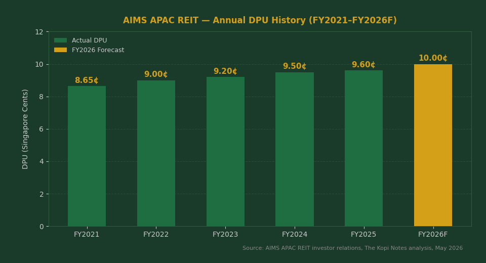 AIMS APAC REIT annual DPU history FY2021 to FY2026 bar chart for Singapore investors