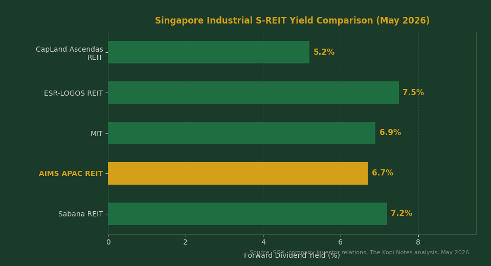 Singapore industrial S-REIT dividend yield comparison May 2026 — AIMS APAC REIT vs peers