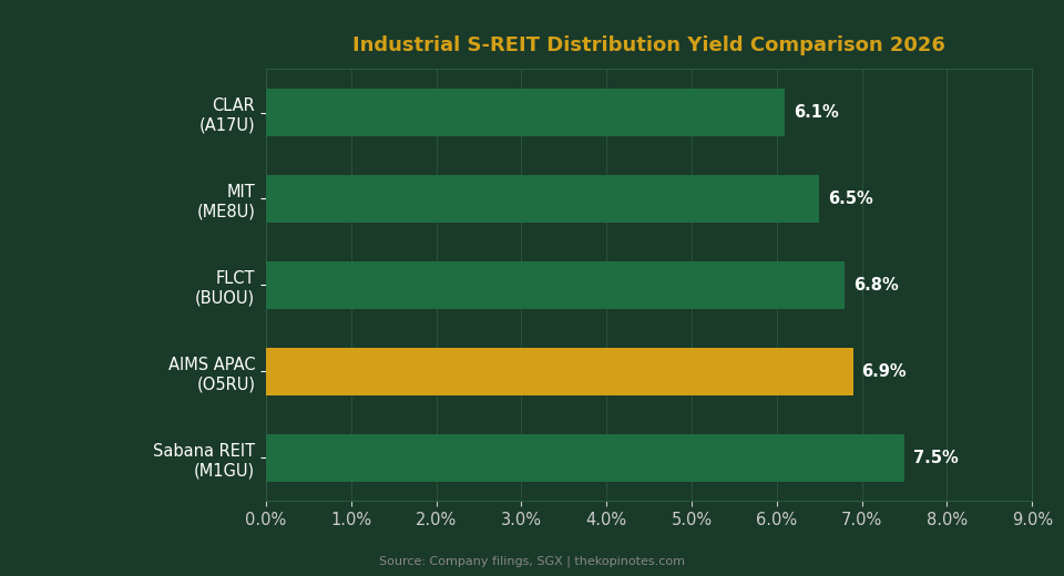 Industrial S-REIT distribution yield comparison 2026 bar chart