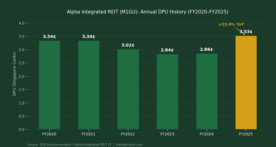 Alpha Integrated REIT M1GU annual DPU history FY2020-FY2025