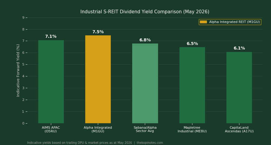 Industrial S-REIT dividend yield comparison May 2026