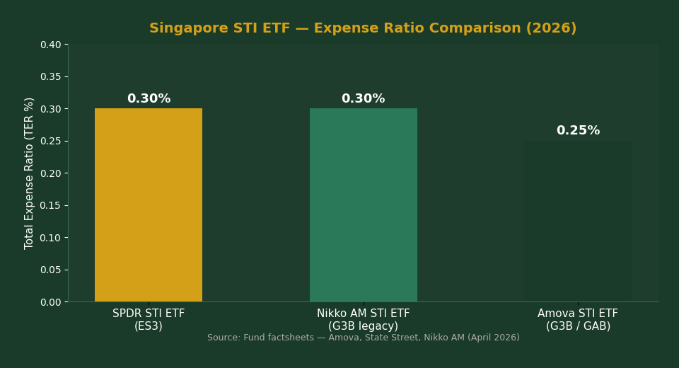 Singapore STI ETF expense ratio comparison 2026 — Amova G3B vs SPDR ES3 vs Nikko AM