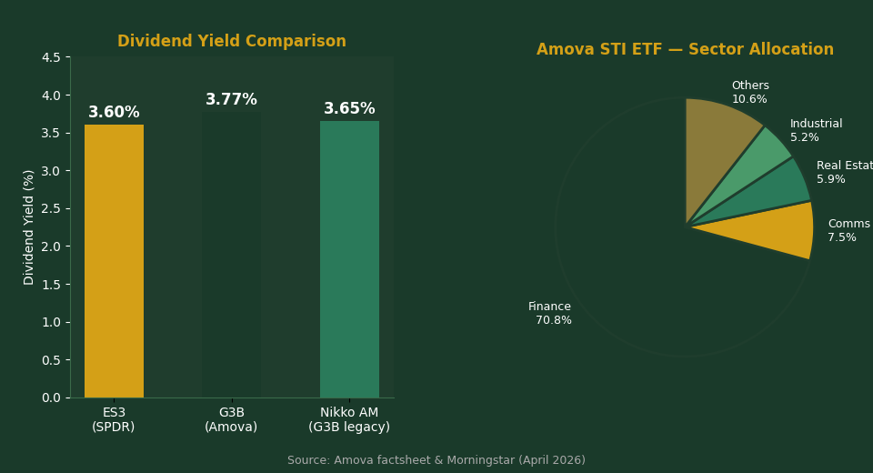 Amova STI ETF G3B dividend yield comparison and sector allocation chart Singapore 2026