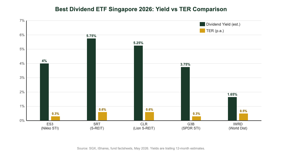 Best dividend ETF Singapore 2026 yield and TER comparison chart