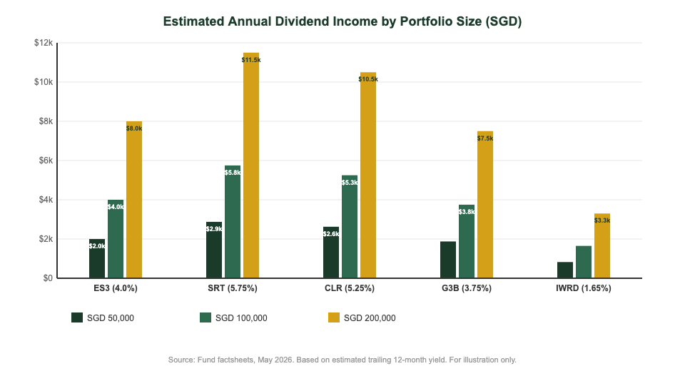 Dividend ETF Singapore annual income comparison at SGD 50000 SGD 100000 investment