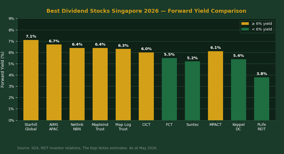 Best dividend stocks Singapore 2026 — S-REIT yield comparison chart by sector