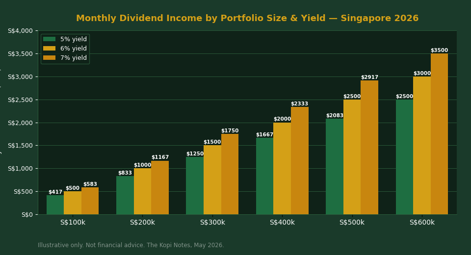 Singapore dividend stocks CPF SRS portfolio scenario — income projection chart 2026